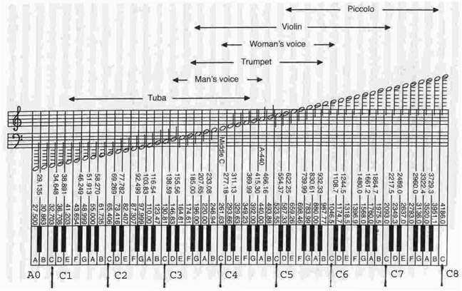 Piano Range Chart