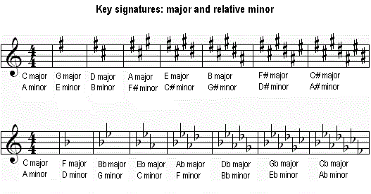 Relative Minor Scales Chart