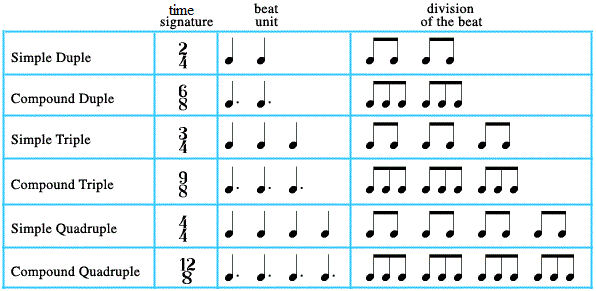 Simple Time Signature Chart